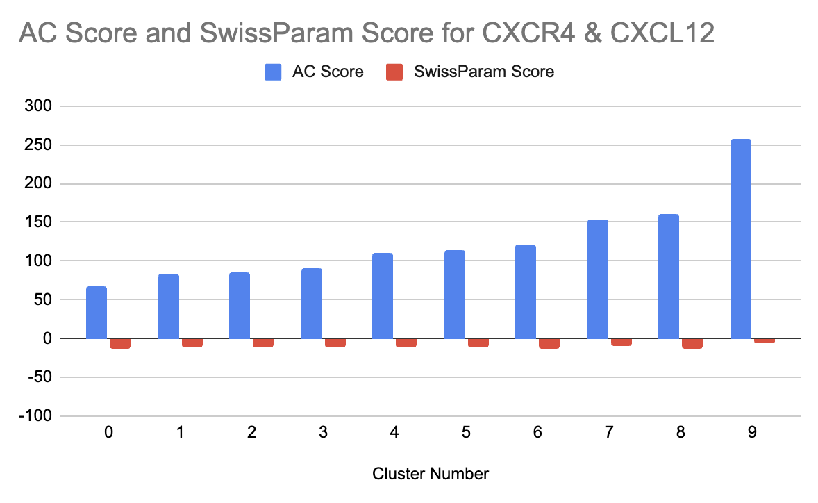 Graph showing the cluster number vs. AC Score and SwissParam Score for the CXCR4 and CXCL12 interaction docking.
